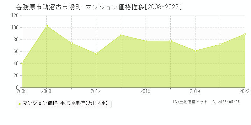 各務原市鵜沼古市場町のマンション取引価格推移グラフ 