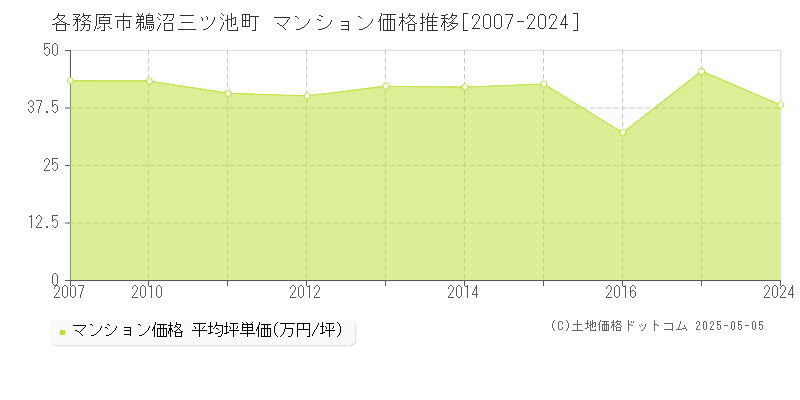 鵜沼三ツ池町(各務原市)のマンション価格推移グラフ(坪単価)[2007-2024年]