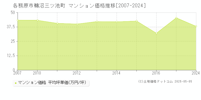 各務原市鵜沼三ツ池町のマンション価格推移グラフ 