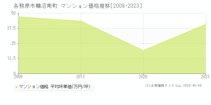 鵜沼南町(各務原市)のマンション価格推移グラフ(坪単価)[2009-2023年]