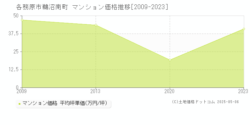 各務原市鵜沼南町のマンション価格推移グラフ 