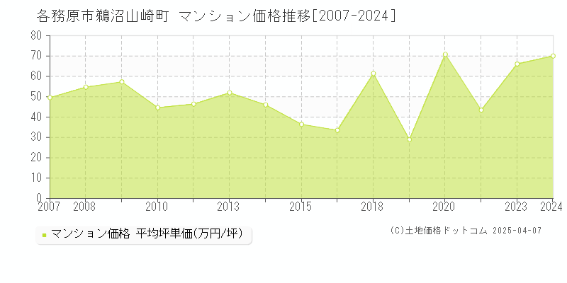 各務原市鵜沼山崎町のマンション取引事例推移グラフ 