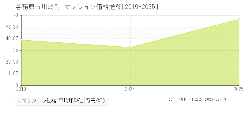 各務原市川崎町のマンション価格推移グラフ(坪単価)[2019-2025年]