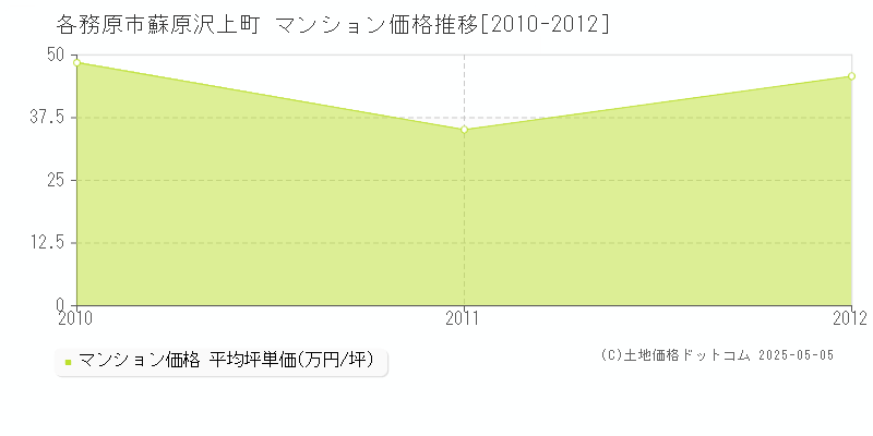 蘇原沢上町(各務原市)のマンション価格推移グラフ(坪単価)[2010-2012年]