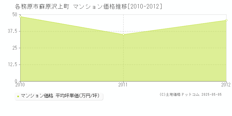 各務原市蘇原沢上町のマンション価格推移グラフ 