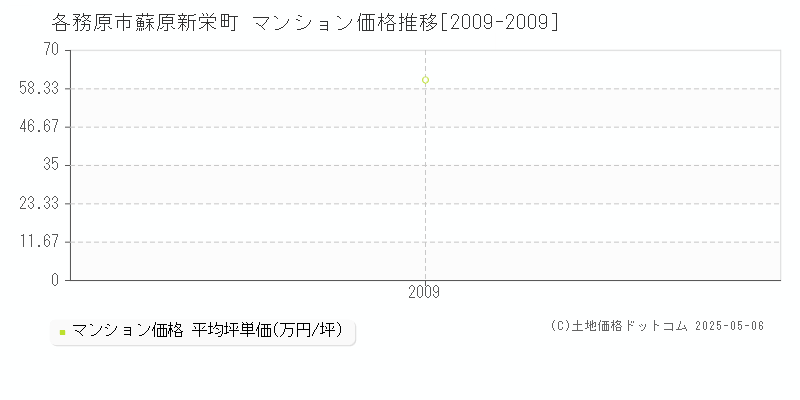 蘇原新栄町(各務原市)のマンション価格推移グラフ(坪単価)[2009-2009年]