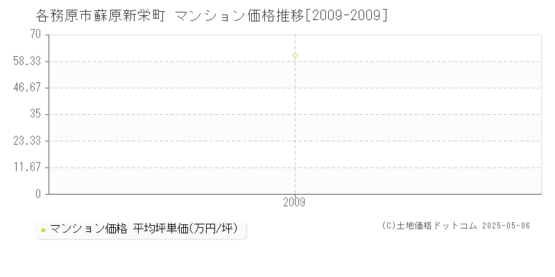 各務原市蘇原新栄町のマンション取引価格推移グラフ 