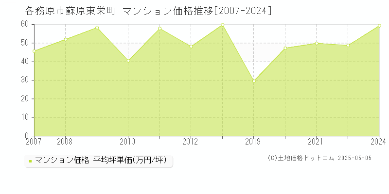 蘇原東栄町(各務原市)のマンション価格推移グラフ(坪単価)[2007-2024年]