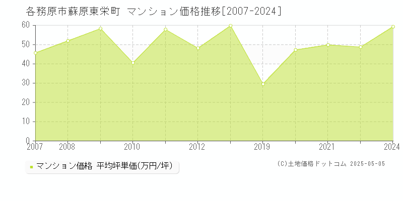 各務原市蘇原東栄町のマンション価格推移グラフ 