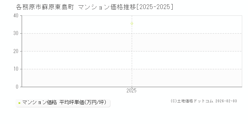 蘇原東島町(各務原市)のマンション価格推移グラフ(坪単価)[2025-2025年]