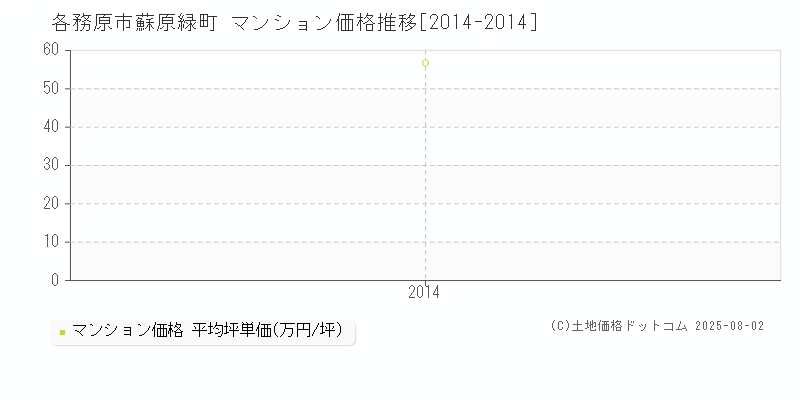 蘇原緑町(各務原市)のマンション価格推移グラフ(坪単価)[2014-2014年]