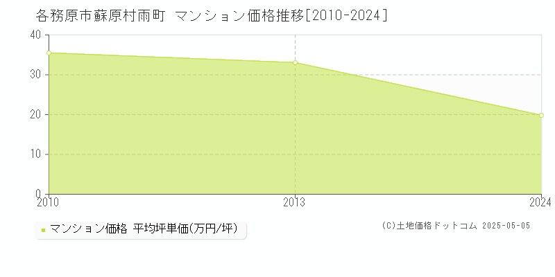 蘇原村雨町(各務原市)のマンション価格推移グラフ(坪単価)[2010-2024年]