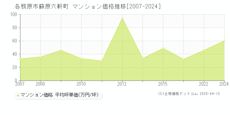 各務原市蘇原六軒町のマンション価格推移グラフ 