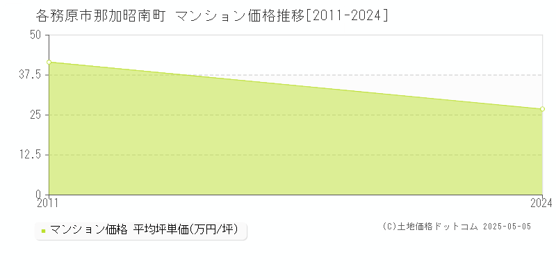 那加昭南町(各務原市)のマンション価格推移グラフ(坪単価)[2011-2024年]