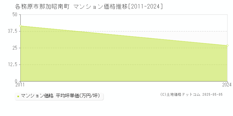 各務原市那加昭南町のマンション価格推移グラフ 