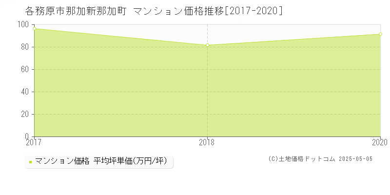 那加新那加町(各務原市)のマンション価格推移グラフ(坪単価)[2017-2020年]