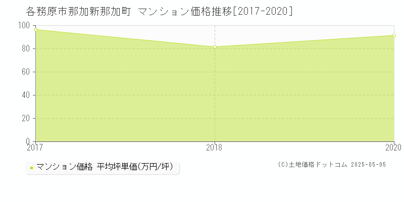 各務原市那加新那加町のマンション価格推移グラフ 