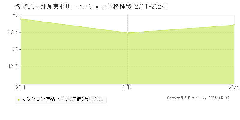 那加東亜町(各務原市)のマンション価格推移グラフ(坪単価)[2011-2024年]