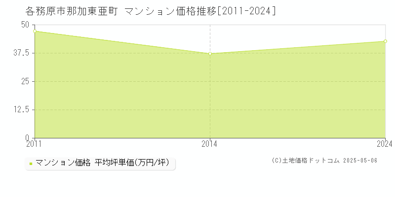 各務原市那加東亜町のマンション価格推移グラフ 