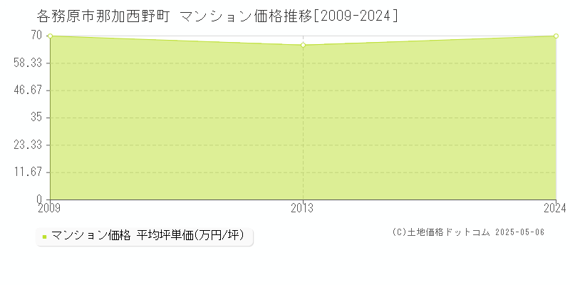 那加西野町(各務原市)のマンション価格推移グラフ(坪単価)[2009-2024年]