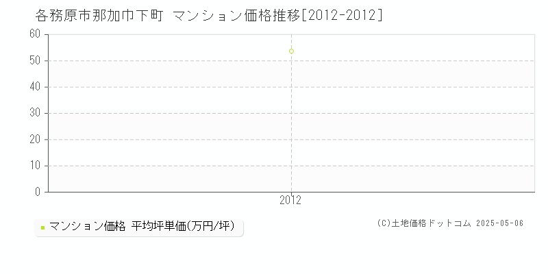 那加巾下町(各務原市)のマンション価格推移グラフ(坪単価)[2012-2012年]
