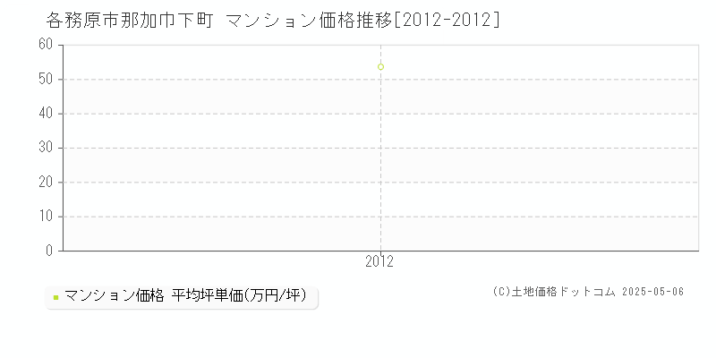 各務原市那加巾下町のマンション取引事例推移グラフ 