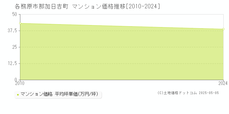 那加日吉町(各務原市)のマンション価格推移グラフ(坪単価)[2010-2024年]