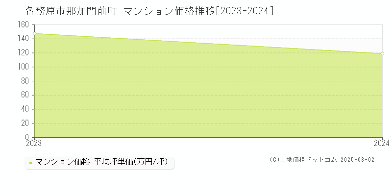 那加門前町(各務原市)のマンション価格推移グラフ(坪単価)[2023-2024年]