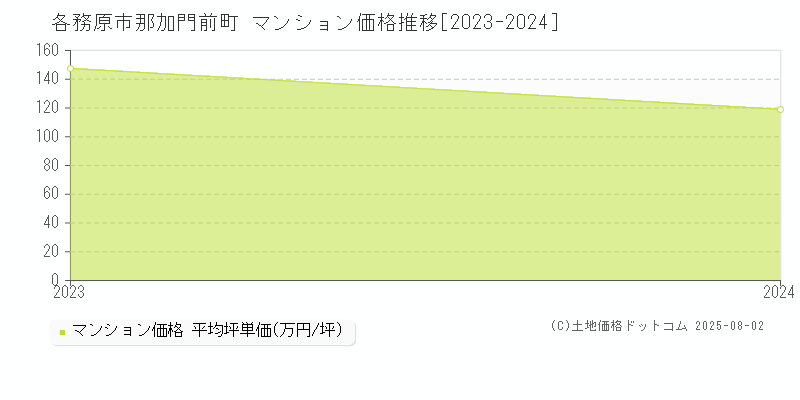 各務原市那加門前町のマンション価格推移グラフ 