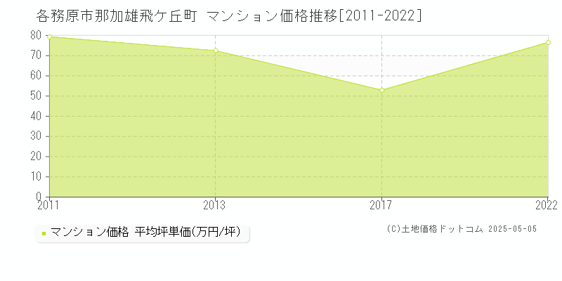 那加雄飛ケ丘町(各務原市)のマンション価格推移グラフ(坪単価)[2011-2022年]