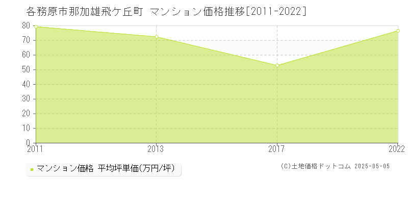 各務原市那加雄飛ケ丘町のマンション取引事例推移グラフ 