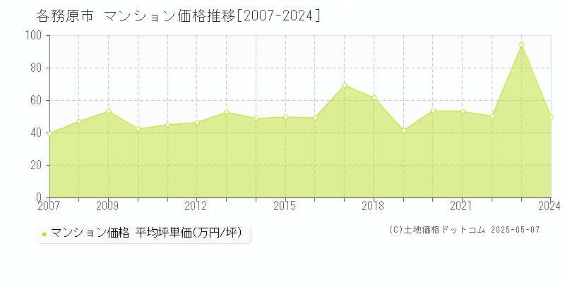 各務原市(岐阜県)のマンション価格推移グラフ(坪単価)[2007-2024年]