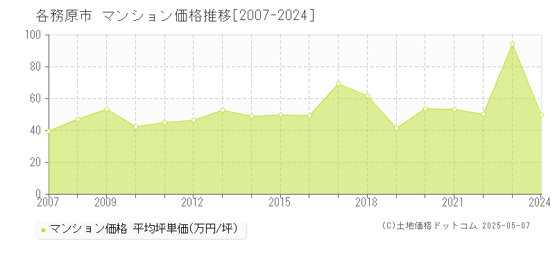 各務原市のマンション価格推移グラフ 