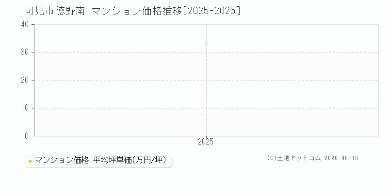 可児市徳野南のマンション価格推移グラフ(坪単価)[2025-2025年]