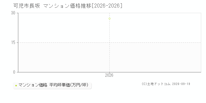 可児市長坂のマンション価格推移グラフ(坪単価)[2026-2026年]