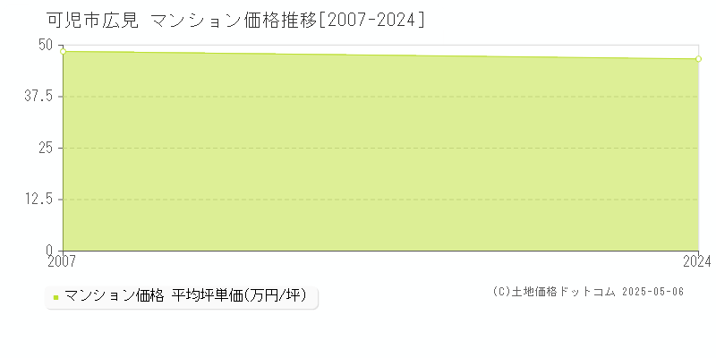 可児市広見のマンション価格推移グラフ 