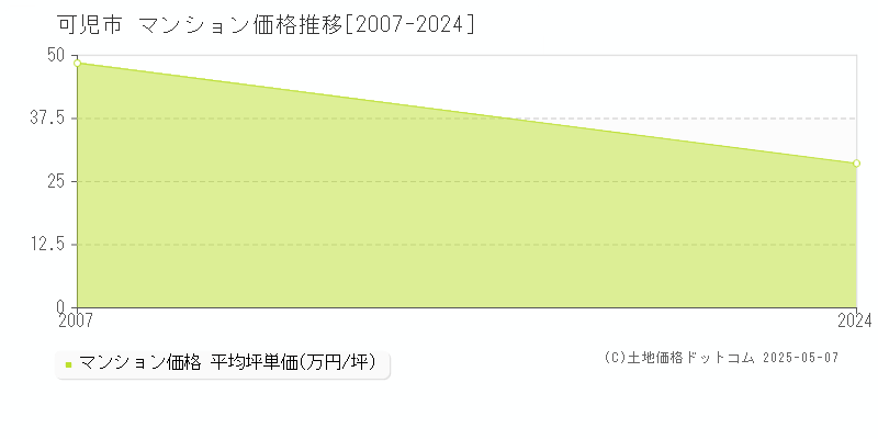 可児市(岐阜県)のマンション価格推移グラフ(坪単価)[2007-2024年]