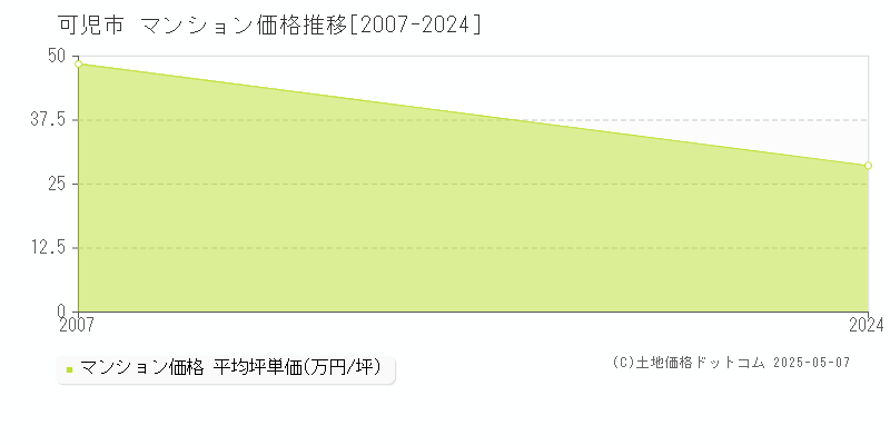 可児市のマンション価格推移グラフ 