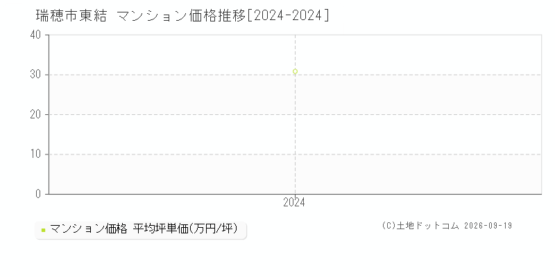 瑞穂市東結のマンション価格推移グラフ(坪単価)[2024-2024年]