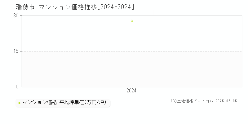 瑞穂市(岐阜県)のマンション価格推移グラフ(坪単価)[2024-2024年]