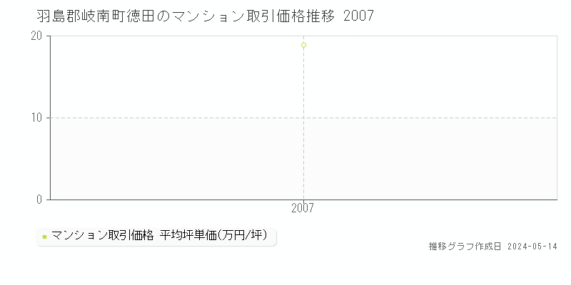 羽島郡岐南町徳田のマンション価格推移グラフ 
