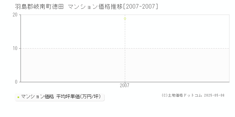 徳田(羽島郡岐南町)のマンション価格推移グラフ(坪単価)[2007-2007年]