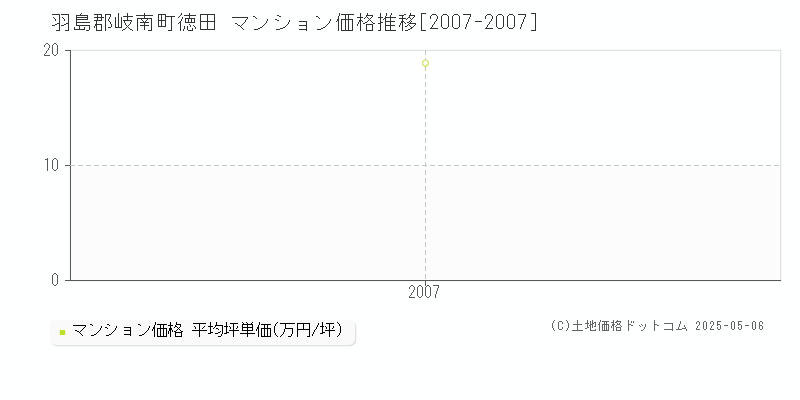 羽島郡岐南町徳田のマンション価格推移グラフ 