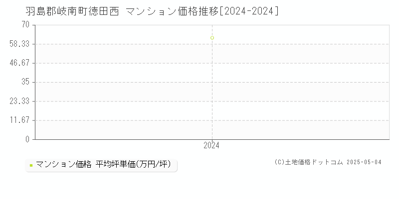 徳田西(羽島郡岐南町)のマンション価格推移グラフ(坪単価)[2024-2024年]