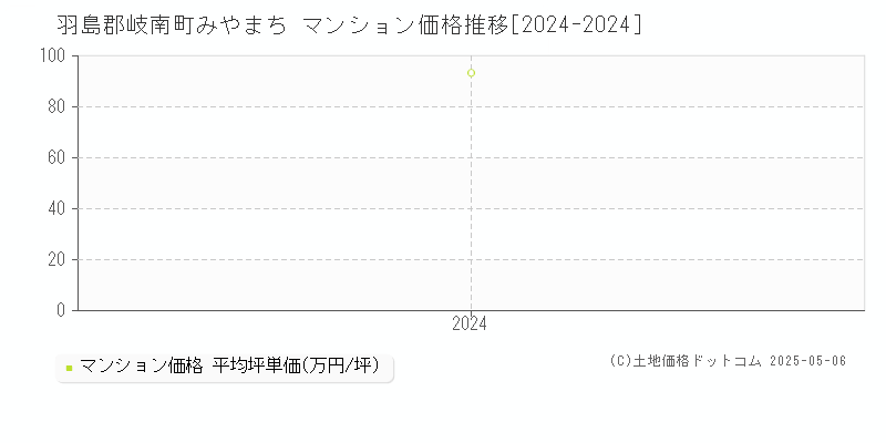 みやまち(羽島郡岐南町)のマンション価格推移グラフ(坪単価)[2024-2024年]
