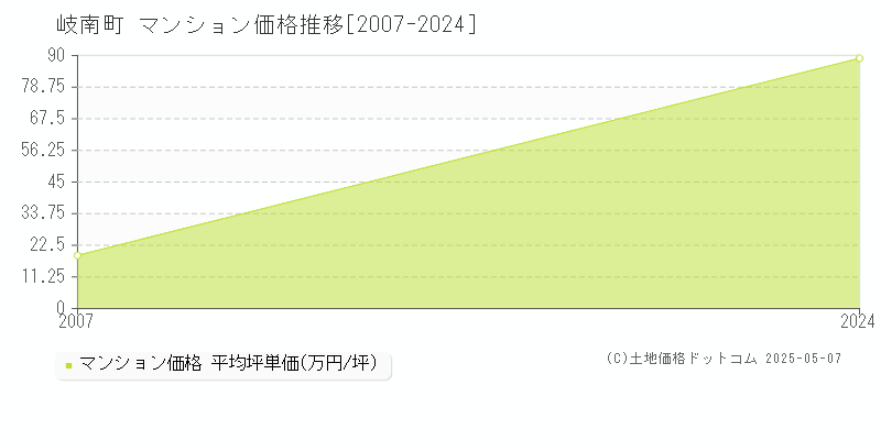岐南町(岐阜県)のマンション価格推移グラフ(坪単価)[2007-2024年]