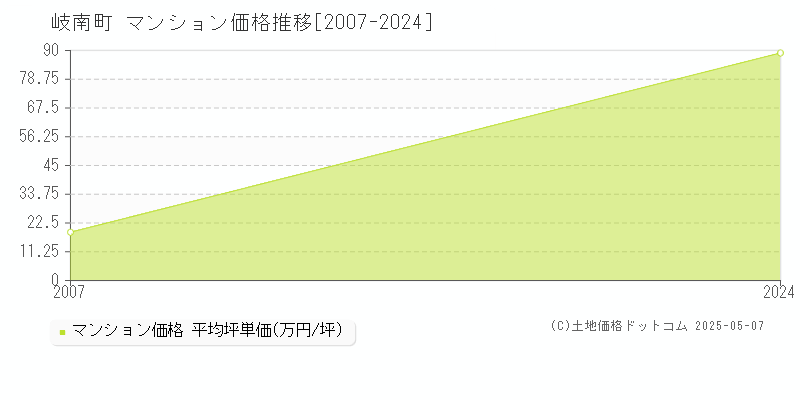 羽島郡岐南町のマンション取引事例推移グラフ 