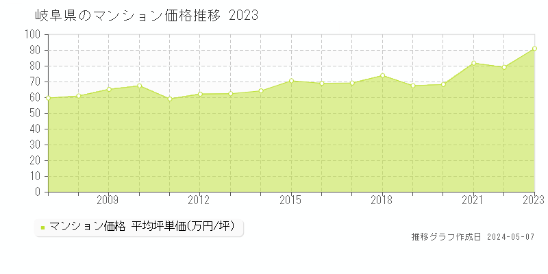 岐阜県のマンション価格推移グラフ 