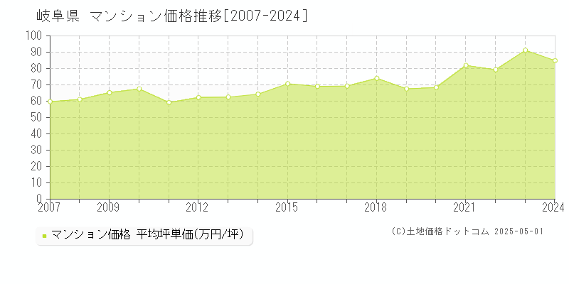 岐阜県のマンション価格推移グラフ(坪単価)[2007-2024年]