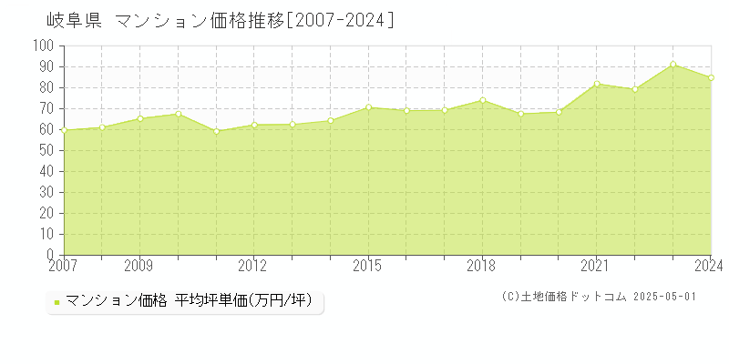 岐阜県のマンション価格推移グラフ 